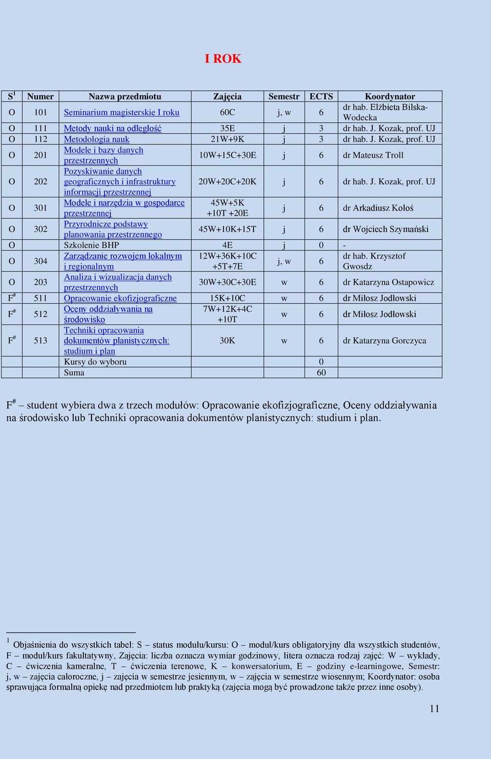 UJ O 201 Modele i bazy danych przestrzennych 10W+15C+30E j 6 dr Mateusz Troll O 202 Pozyskiwanie danych geograficznych i infrastruktury 20W+20C+20K j 6 dr hab. J. Kozak, prof.