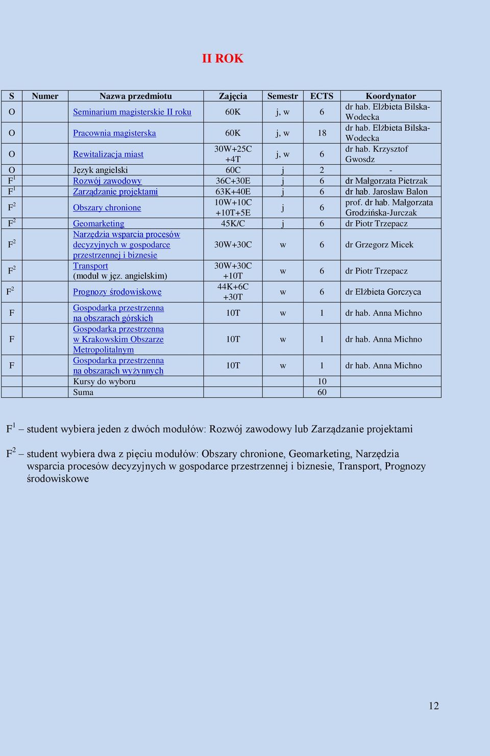 Krzysztof j, w 6 +4T Gwosdz O Język angielski 60C j 2 - F 1 Rozwój zawodowy 36C+30E j 6 dr Małgorzata Pietrzak F 1 Zarządzanie projektami 63K+40E j 6 dr hab.
