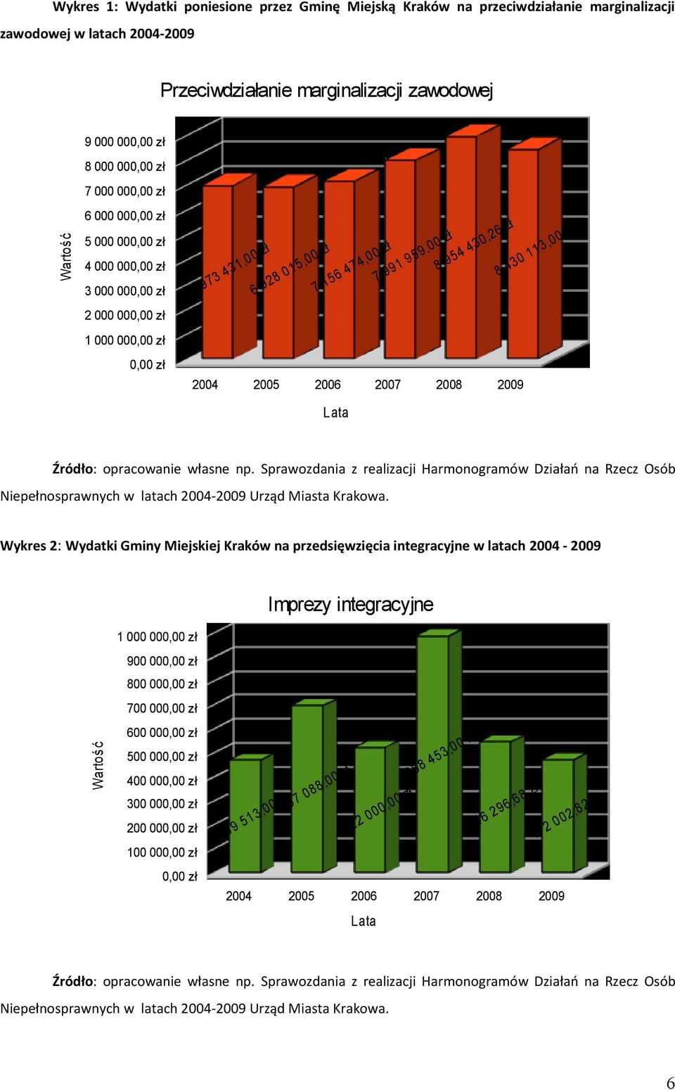 zł 2004 2005 2006 2007 2008 2009 Lata 8 430 113,00 zł Źródło: opracowanie własne np.