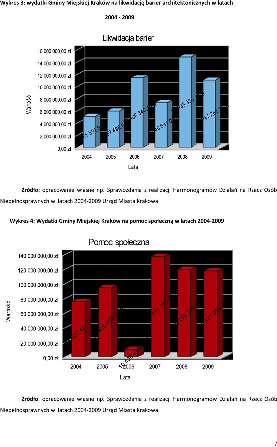 zł Źródło: opracowanie własne np. Sprawozdania z realizacji Harmonogramów Działań na Rzecz Osób Niepełnosprawnych w latach 2004-2009 Urząd Miasta Krakowa.