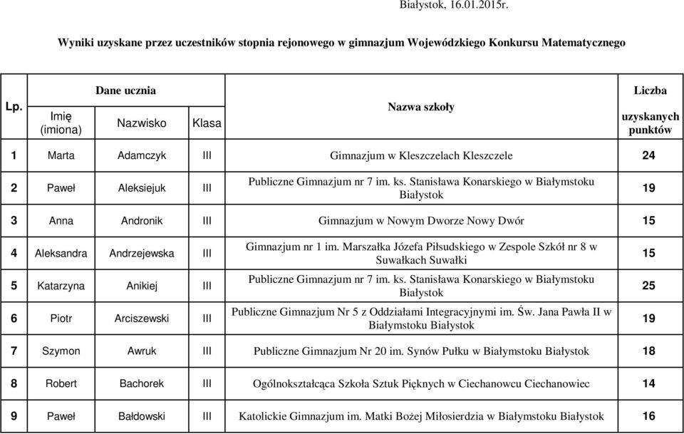 Nowym Dworze Nowy Dwór 15 4 Aleksandra Andrzejewska III 5 Katarzyna Anikiej III 6 Piotr Arciszewski III Gimnazjum nr 1 im.
