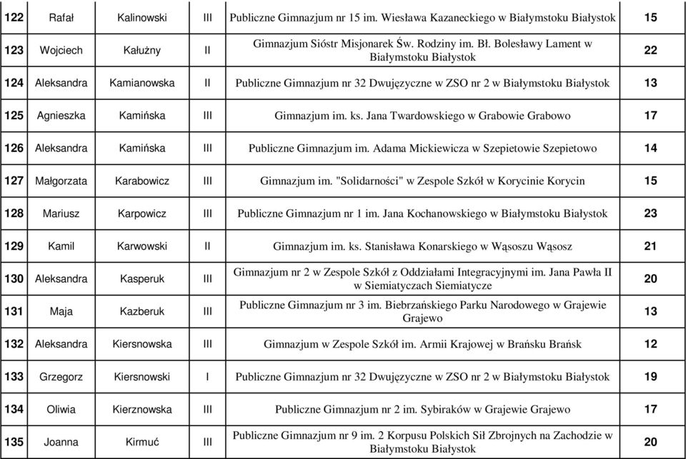 Jana Twardowskiego w Grabowie Grabowo 17 126 Aleksandra Kamińska III Publiczne Gimnazjum im. Adama Mickiewicza w Szepietowie Szepietowo 14 127 Małgorzata Karabowicz III Gimnazjum im.