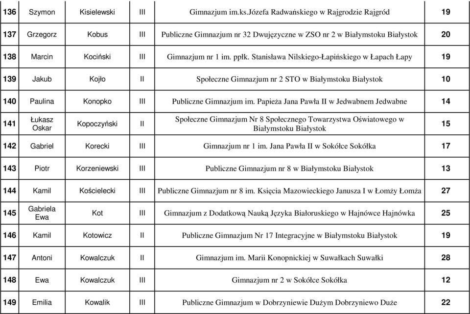 Stanisława Nilskiego-Łapińskiego w Łapach Łapy 19 139 Jakub Kojło II Społeczne Gimnazjum nr 2 STO w 10 140 Paulina Konopko III Publiczne Gimnazjum im.