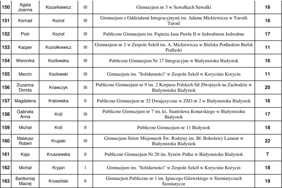 Mickiewicza w Bielsku Podlaskim Bielsk Podlaski 11 154 Weronika Kozłowska III Publiczne Gimnazjum Nr 17 Integracyjne w 16 155 Marcin Kozłowski III Gimnazjum im.