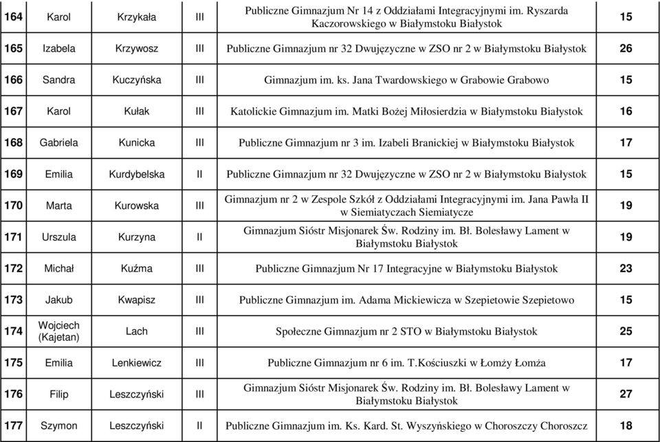 Jana Twardowskiego w Grabowie Grabowo 15 167 Karol Kułak III Katolickie Gimnazjum im. Matki Bożej Miłosierdzia w 16 168 Gabriela Kunicka III Publiczne Gimnazjum nr 3 im.