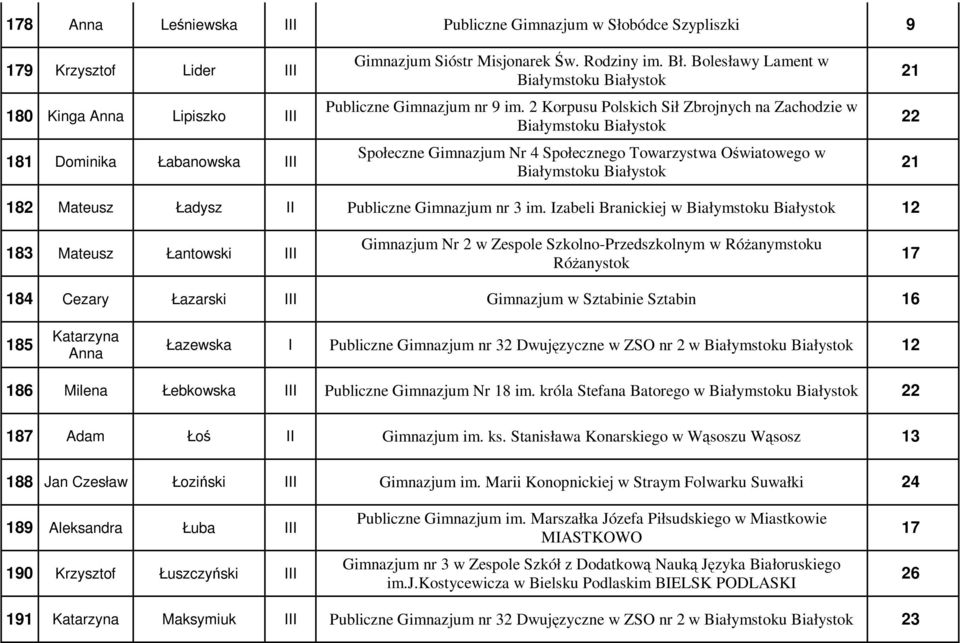 2 Korpusu Polskich Sił Zbrojnych na Zachodzie w Społeczne Gimnazjum Nr 4 Społecznego Towarzystwa Oświatowego w 21 22 21 182 Mateusz Ładysz II Publiczne Gimnazjum nr 3 im.
