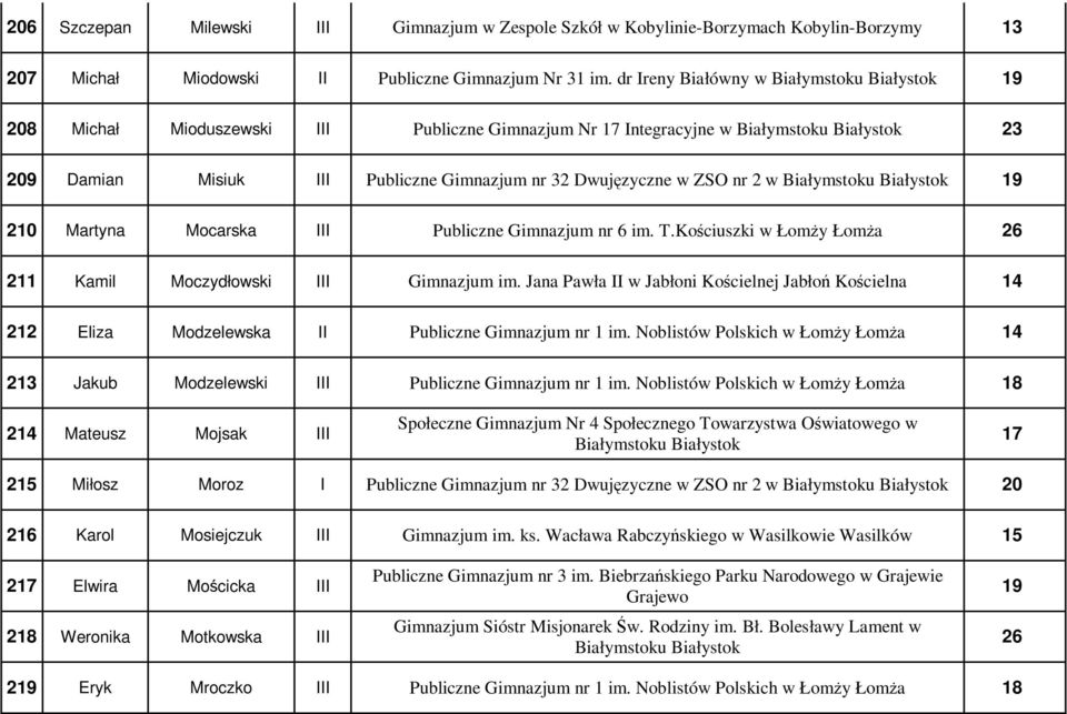 Publiczne Gimnazjum nr 6 im. T.Kościuszki w Łomży Łomża 26 211 Kamil Moczydłowski III Gimnazjum im.