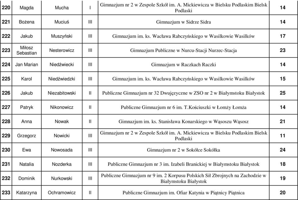 225 Karol Niedźwiedzki III Gimnazjum im. ks.