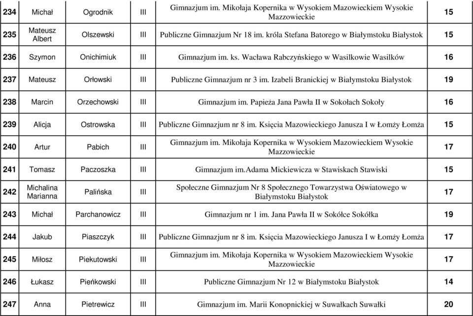 Izabeli Branickiej w 19 238 Marcin Orzechowski III Gimnazjum im. Papieża Jana Pawła II w Sokołach Sokoły 16 239 Alicja Ostrowska III Publiczne Gimnazjum nr 8 im.
