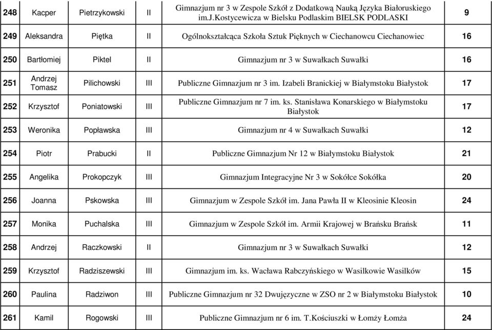 kostycewicza w Bielsku Podlaskim BIELSK PODLASKI 9 249 Aleksandra Piętka II Ogólnokształcąca Szkoła Sztuk Pięknych w Ciechanowcu Ciechanowiec 16 250 Bartłomiej Piktel II Gimnazjum nr 3 w Suwałkach