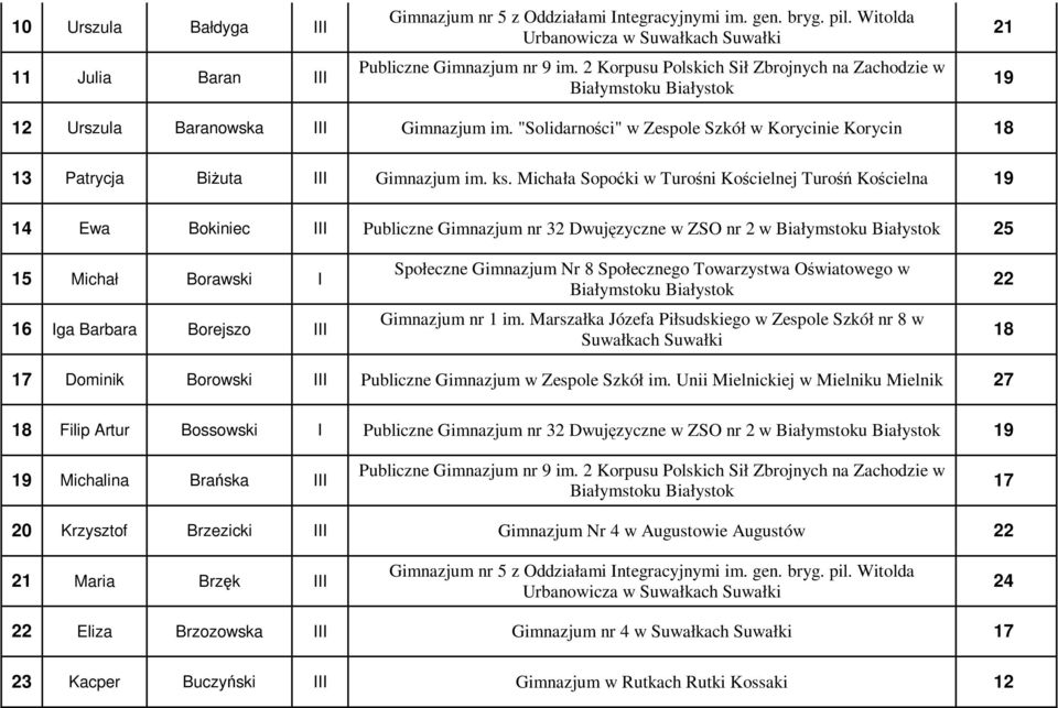 Michała Sopoćki w Turośni Kościelnej Turośń Kościelna 19 14 Ewa Bokiniec III Publiczne Gimnazjum nr 32 Dwujęzyczne w ZSO nr 2 w 25 15 Michał Borawski I 16 Iga Barbara Borejszo III Społeczne Gimnazjum