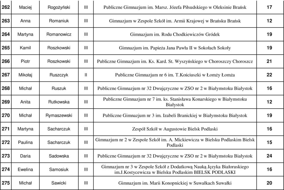 Papieża Jana Pawła II w Sokołach Sokoły 19 266 Piotr Roszkowski III Publiczne Gimnazjum im. Ks. Kard. St. Wyszyńskiego w Choroszczy Choroszcz 21 267 Mikołaj Ruszczyk II Publiczne Gimnazjum nr 6 im. T.