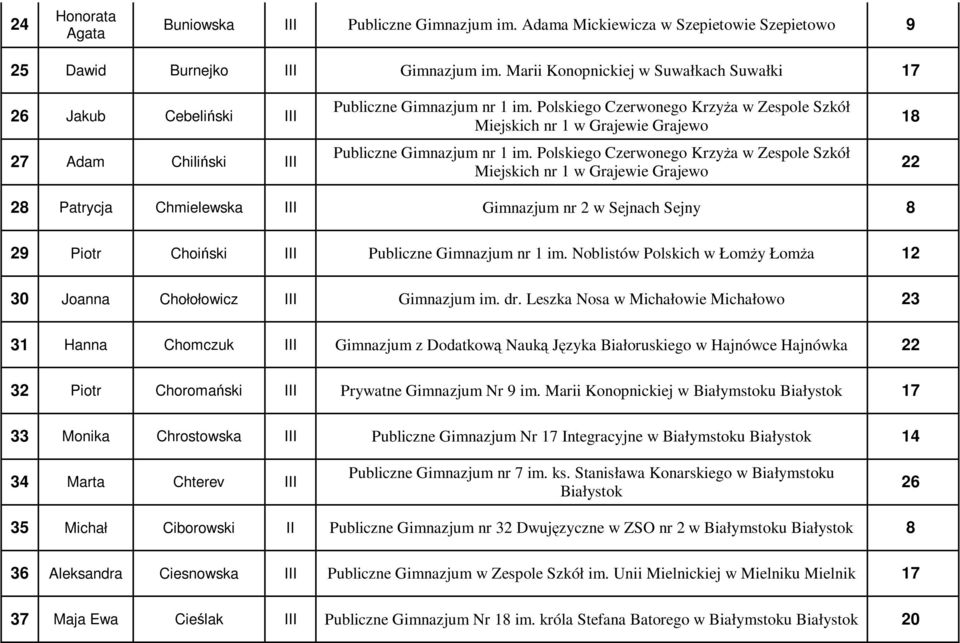 Polskiego Czerwonego Krzyża w Zespole Szkół Miejskich nr 1 w Grajewie Grajewo Publiczne Gimnazjum nr 1 im.