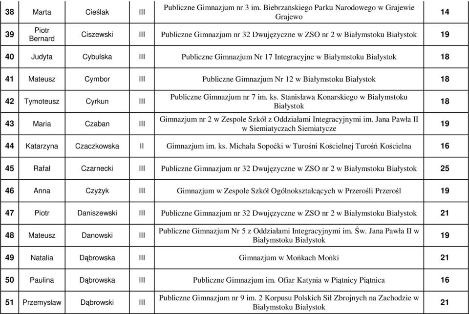 Cymbor III Publiczne Gimnazjum Nr 12 w 18 42 Tymoteusz Cyrkun III 43 Maria Czaban III Gimnazjum nr 2 w Zespole Szkół z Oddziałami Integracyjnymi im.