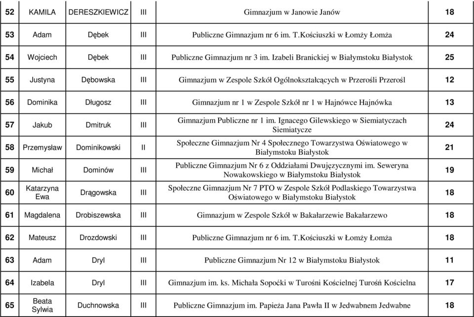 57 Jakub Dmitruk III 58 Przemysław Dominikowski II 59 Michał Dominów III 60 Katarzyna Ewa Drągowska III Gimnazjum Publiczne nr 1 im.