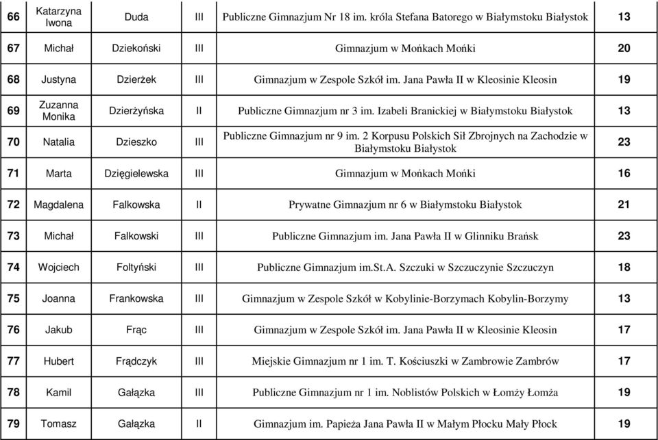 2 Korpusu Polskich Sił Zbrojnych na Zachodzie w 71 Marta Dzięgielewska III Gimnazjum w Mońkach Mońki 16 23 72 Magdalena Falkowska II Prywatne Gimnazjum nr 6 w 21 73 Michał Falkowski III Publiczne