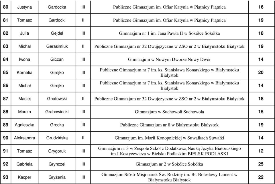 Jana Pawła II w Sokółce Sokółka 18 83 Michał Gerasimiuk II Publiczne Gimnazjum nr 32 Dwujęzyczne w ZSO nr 2 w 19 84 Iwona Giczan III Gimnazjum w Nowym Dworze Nowy Dwór 14 85 Kornelia Girejko III 86
