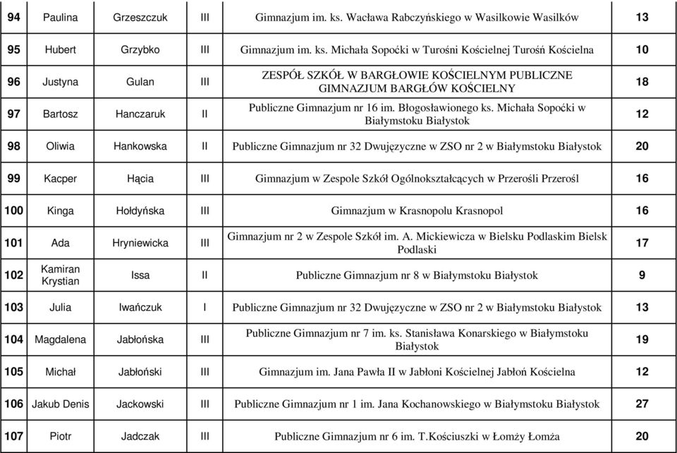 Michała Sopoćki w Turośni Kościelnej Turośń Kościelna 10 96 Justyna Gulan III 97 Bartosz Hanczaruk II ZESPÓŁ SZKÓŁ W BARGŁOWIE KOŚCIELNYM PUBLICZNE GIMNAZJUM BARGŁÓW KOŚCIELNY Publiczne Gimnazjum nr