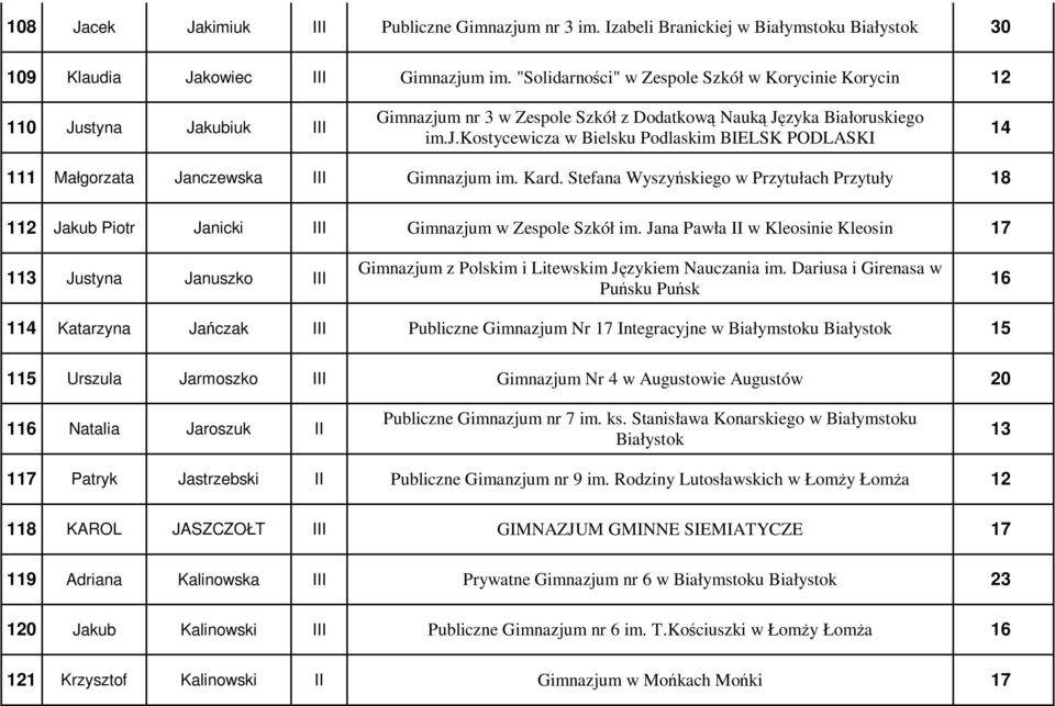 Kard. Stefana Wyszyńskiego w Przytułach Przytuły 18 112 Jakub Piotr Janicki III Gimnazjum w Zespole Szkół im.