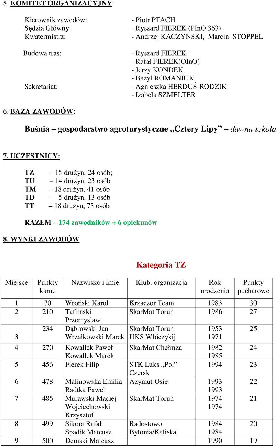 UCZESTNICY: TZ TU TM TD TT 15 drużyn, 24 osób; 14 drużyn, 23 osób 18 drużyn, 41 osób 5 drużyn, 13 osób 18 drużyn, 73 osób RAZEM 174 zawodników + 6 opiekunów 8.