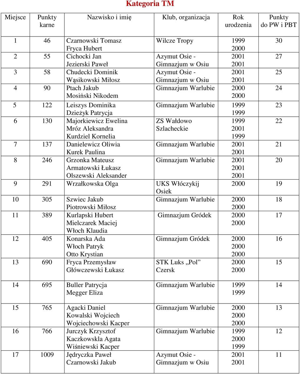 ZS Wałdowo 22 Mróz Aleksandra Kurdziel Kornelia Szlacheckie 7 137 Danielewicz Oliwia Gimnazjum Warlubie 21 Kurek Paulina 8 246 Grzonka Mateusz Gimnazjum Warlubie 20 Armatowski Łukasz Olszewski