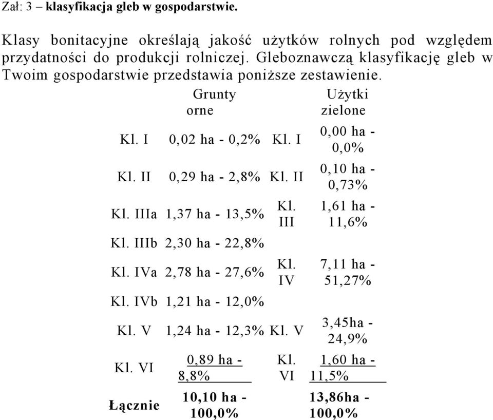Gleboznawczą klasyfikację gleb w Twoim gospodarstwie przedstawia poniższe zestawienie.
