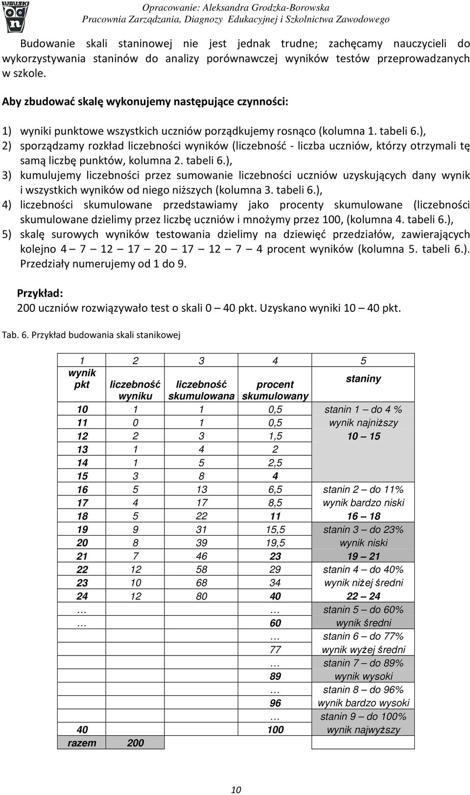 ), 2) sporządzamy rozkład liczebności wyników (liczebność - liczba uczniów, którzy otrzymali tę samą liczbę punktów, kolumna 2. tabeli 6.