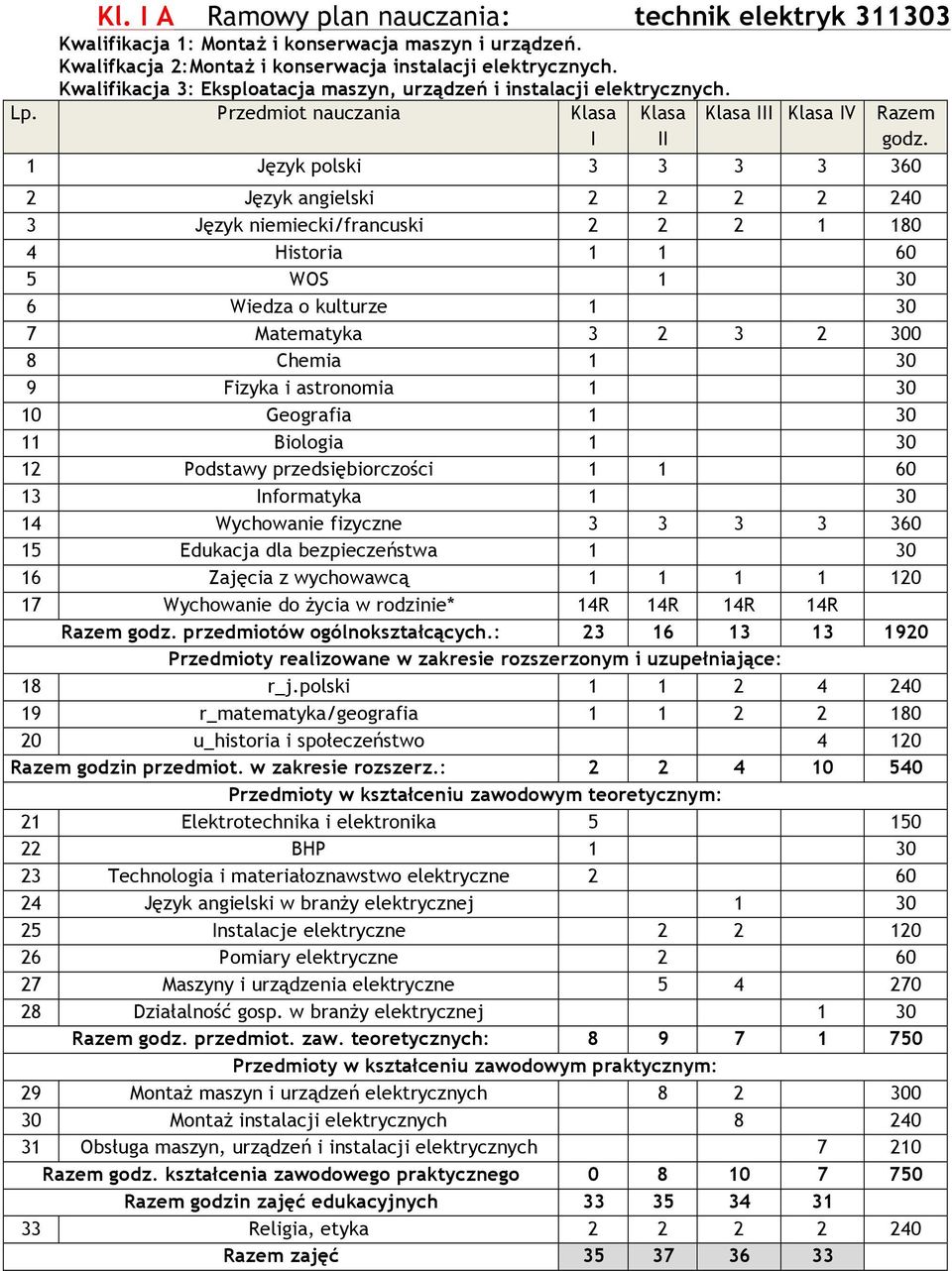 2 Język angielski 2 2 2 2 240 3 Język niemiecki/francuski 2 2 2 1 180 4 Historia 1 1 60 5 WOS 1 30 6 Wiedza o kulturze 1 30 7 Matematyka 3 2 3 2 300 8 Chemia 1 30 9 Fizyka i astronomia 1 30 14