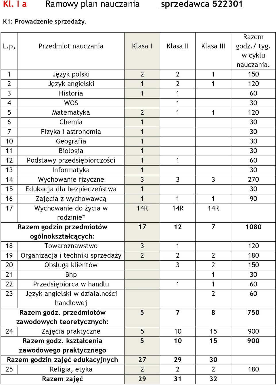 wychowawcą 1 1 1 90 17 Wychowanie do życia w 14R 14R 14R rodzinie* godzin przedmiotów 17 12 7 1080 ogólnokształcących: 18 Towaroznawstwo 3 1 120 19 Organizacja i techniki sprzedaży 2 2 2 180 20