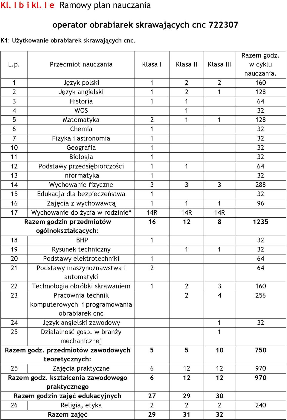 przedsiębiorczości 1 1 64 13 Informatyka 1 32 14 Wychowanie fizyczne 3 3 3 288 15 Edukacja dla bezpieczeństwa 1 32 16 Zajęcia z wychowawcą 1 1 1 96 17 Wychowanie do życia w rodzinie* 14R 14R 14R