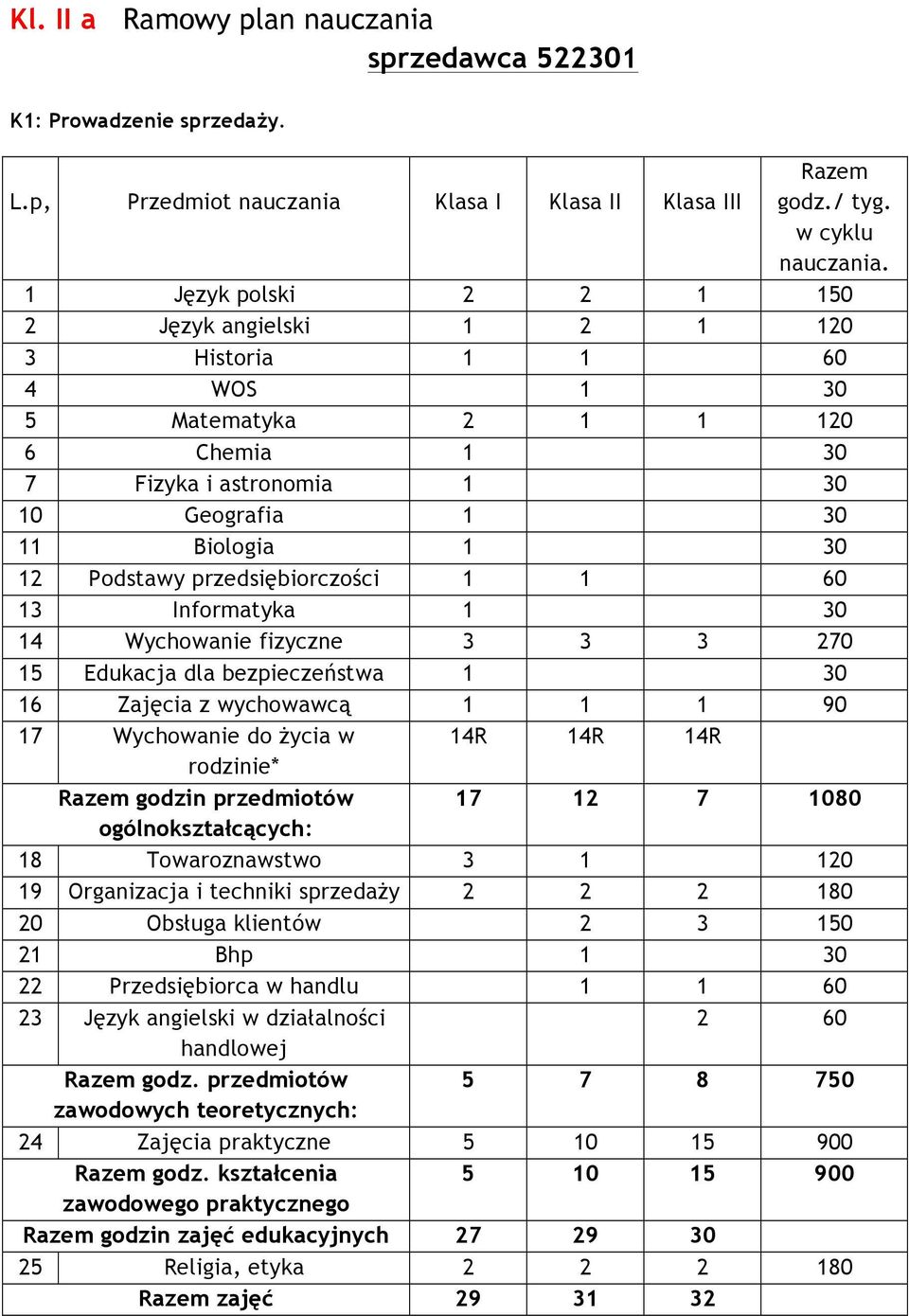 wychowawcą 1 1 1 90 17 Wychowanie do życia w 14R 14R 14R rodzinie* godzin przedmiotów 17 12 7 1080 ogólnokształcących: 18 Towaroznawstwo 3 1 120 19 Organizacja i techniki sprzedaży 2 2 2 180 20