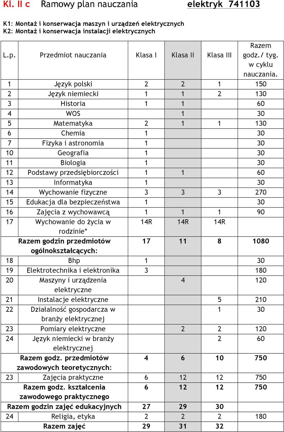 1 Język polski 2 2 1 150 2 Język niemiecki 1 1 2 130 3 Historia 1 1 60 4 WOS 1 30 5 Matematyka 2 1 1 130 6 Chemia 1 30 7 Fizyka i astronomia 1 30 14 Wychowanie fizyczne 3 3 3 270 16 Zajęcia z