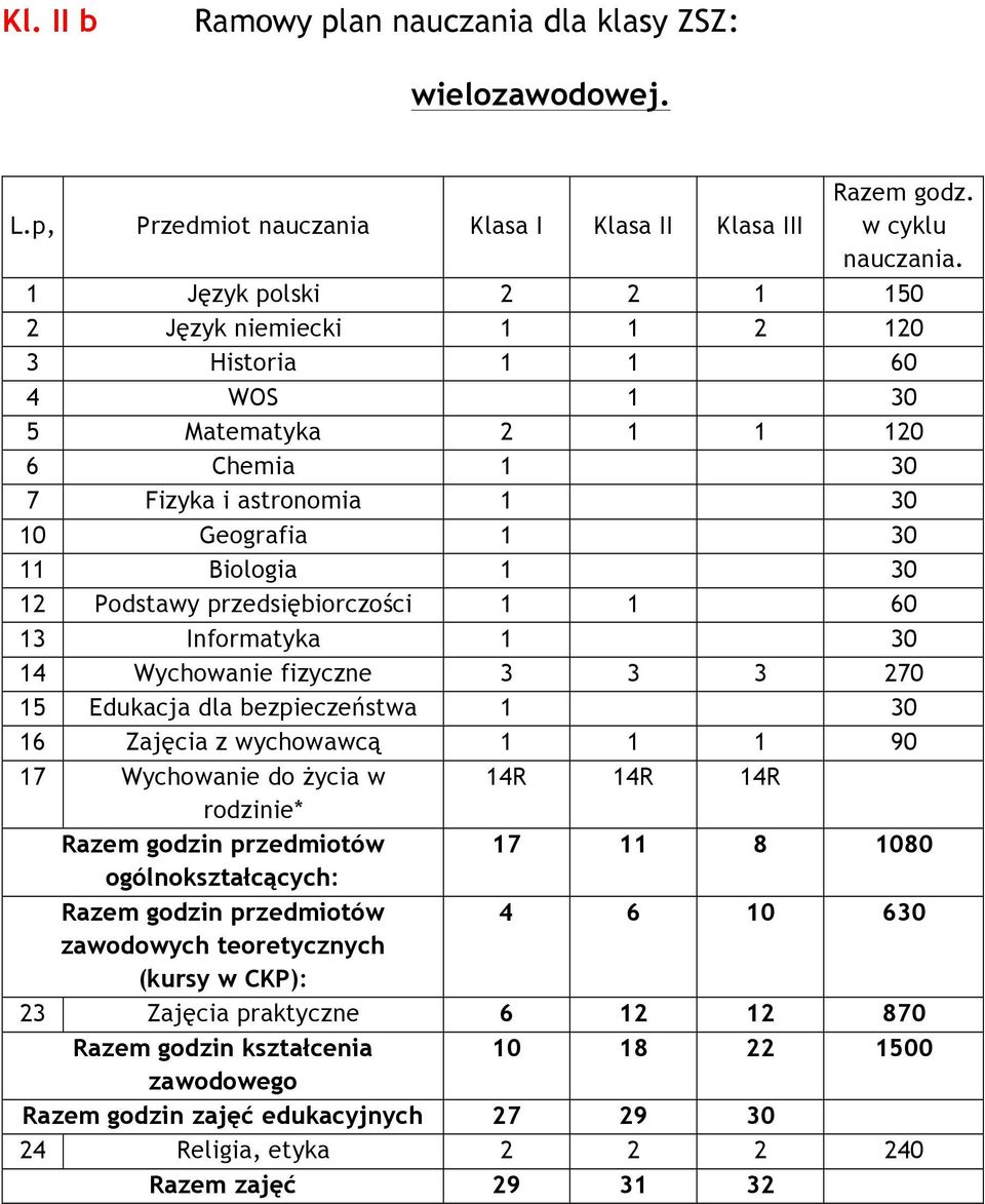 fizyczne 3 3 3 270 16 Zajęcia z wychowawcą 1 1 1 90 17 Wychowanie do życia w 14R 14R 14R rodzinie* godzin przedmiotów 17 11 8 1080 ogólnokształcących: godzin