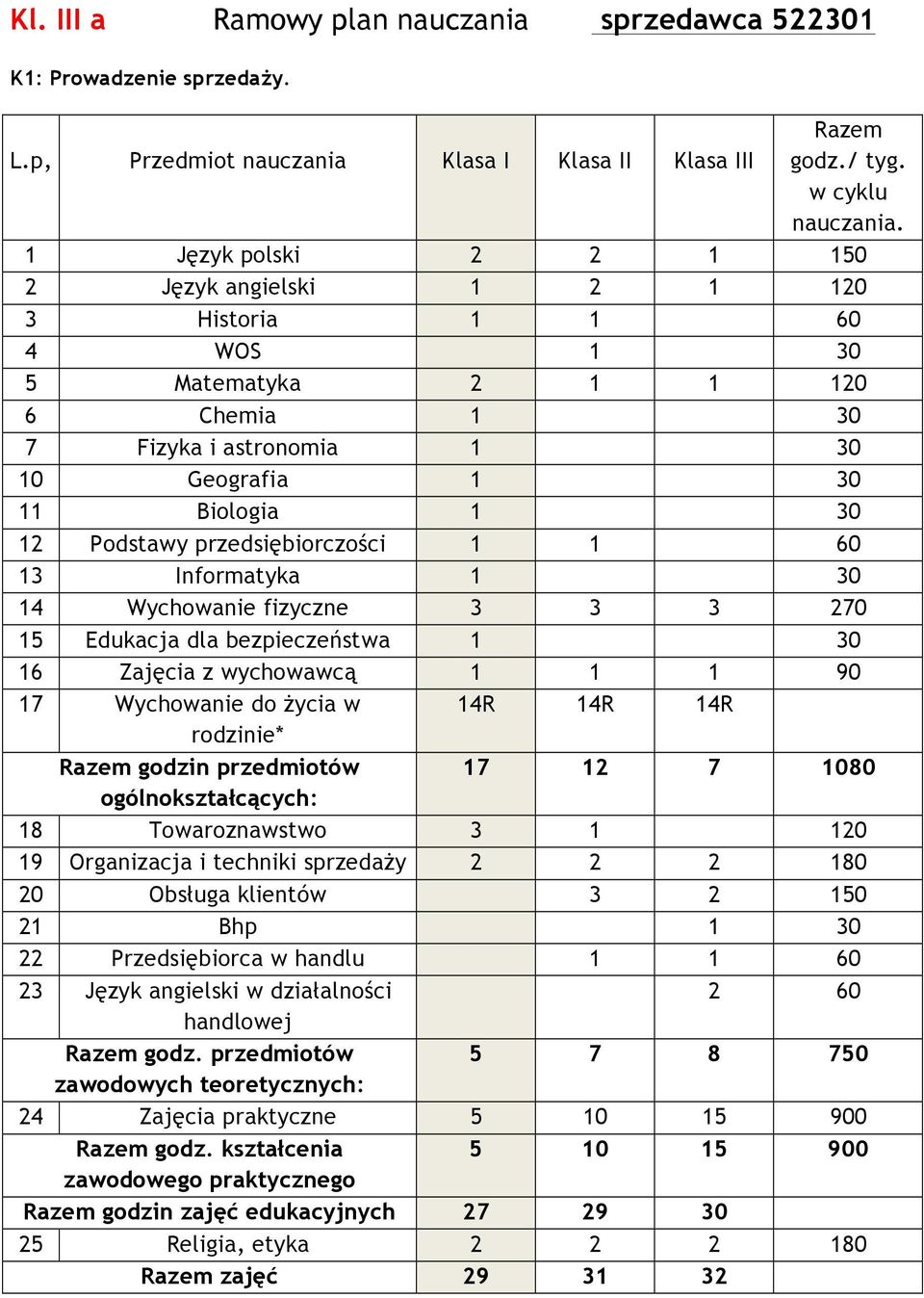 wychowawcą 1 1 1 90 17 Wychowanie do życia w 14R 14R 14R rodzinie* godzin przedmiotów 17 12 7 1080 ogólnokształcących: 18 Towaroznawstwo 3 1 120 19 Organizacja i techniki sprzedaży 2 2 2 180 20