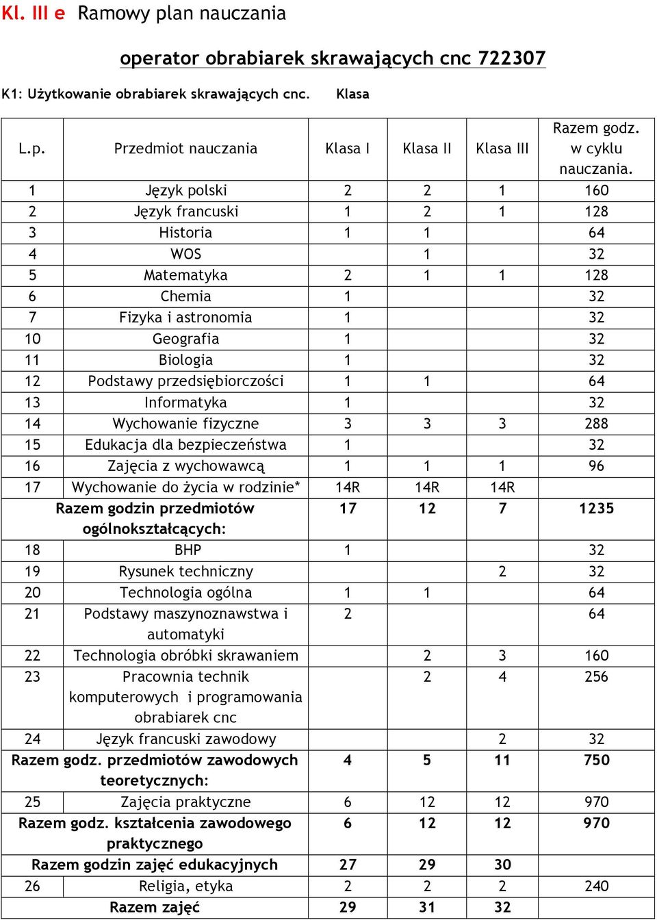 przedsiębiorczości 1 1 64 13 Informatyka 1 32 14 Wychowanie fizyczne 3 3 3 288 15 Edukacja dla bezpieczeństwa 1 32 16 Zajęcia z wychowawcą 1 1 1 96 17 Wychowanie do życia w rodzinie* 14R 14R 14R