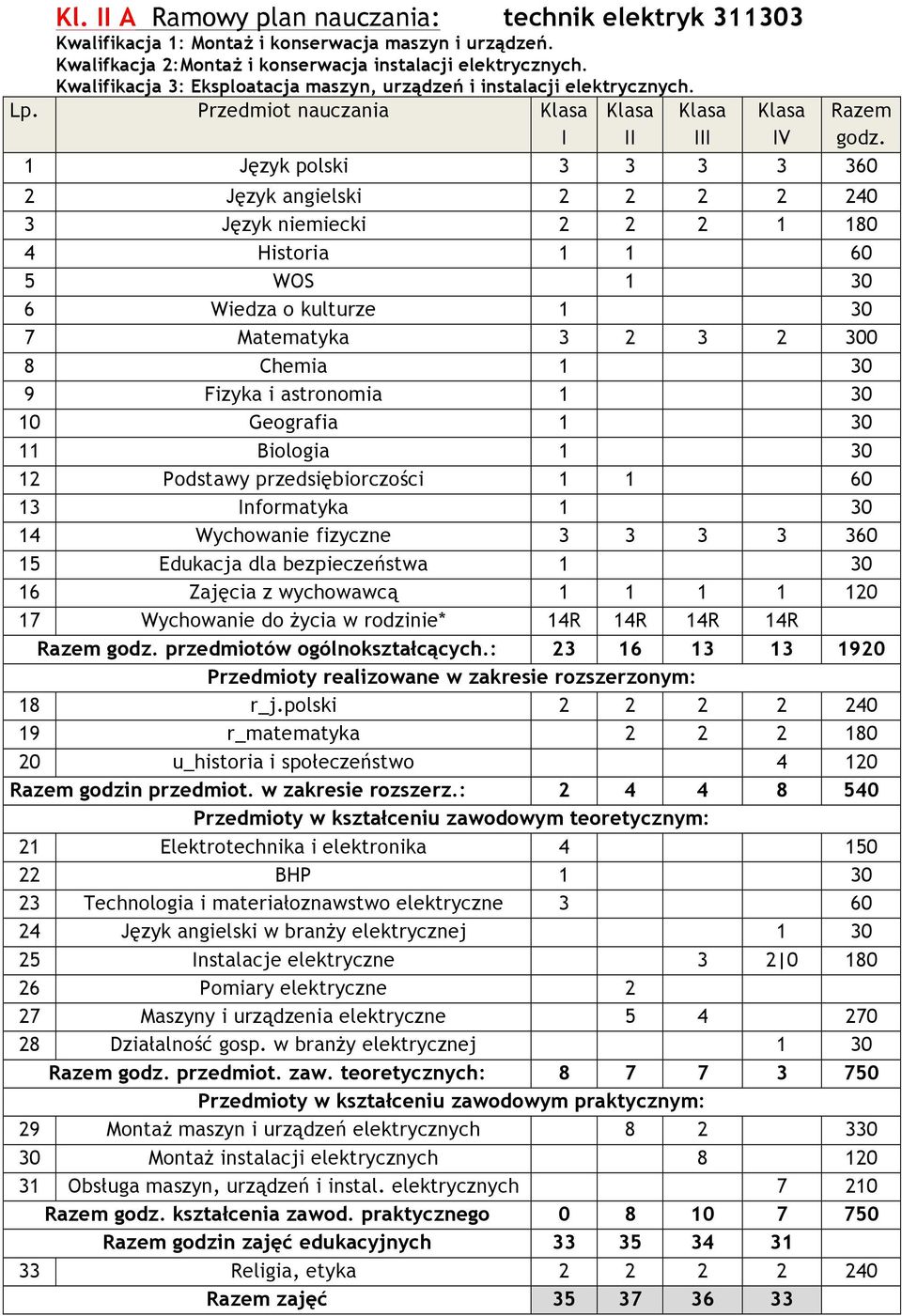 1 Język polski 3 3 3 3 360 2 Język angielski 2 2 2 2 240 3 Język niemiecki 2 2 2 1 180 4 Historia 1 1 60 5 WOS 1 30 6 Wiedza o kulturze 1 30 7 Matematyka 3 2 3 2 300 8 Chemia 1 30 9 Fizyka i