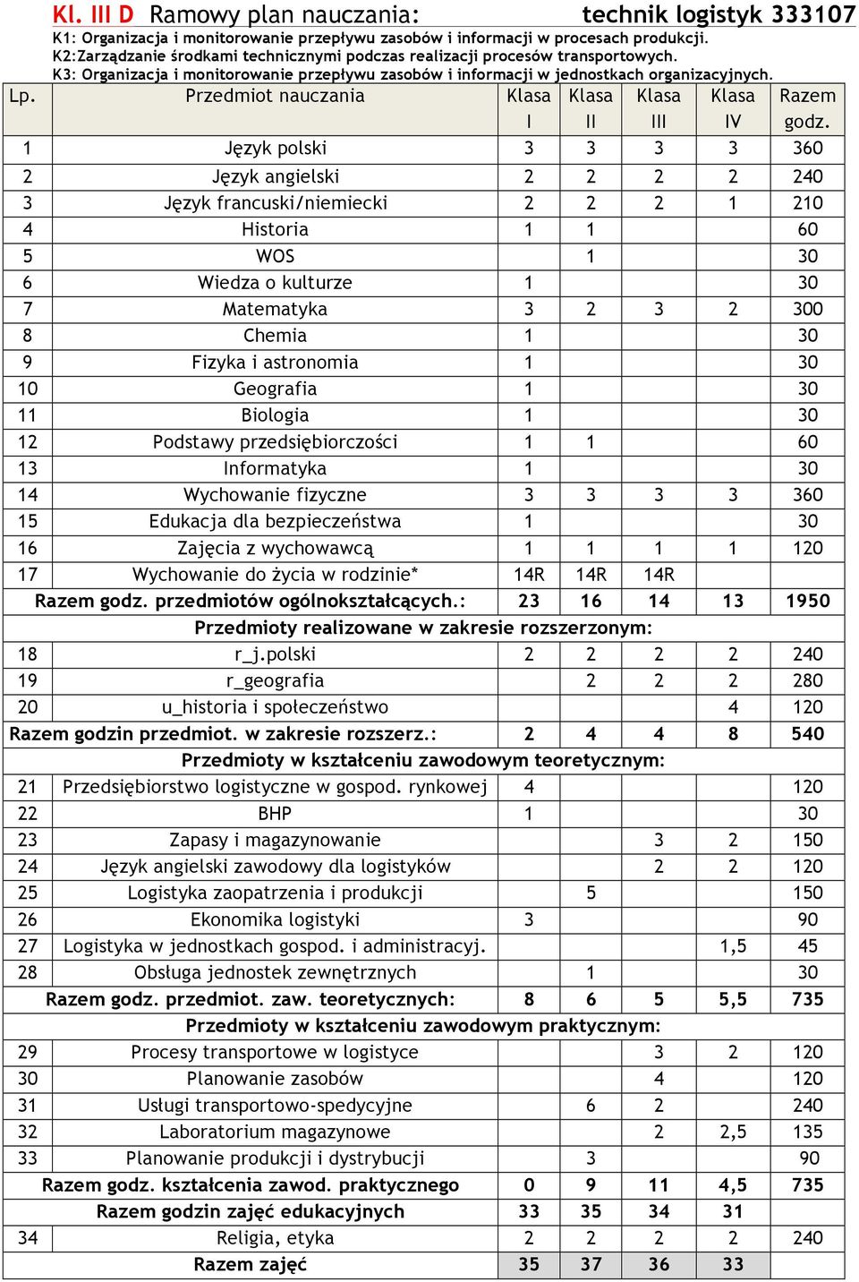 Przedmiot nauczania I II III IV godz.