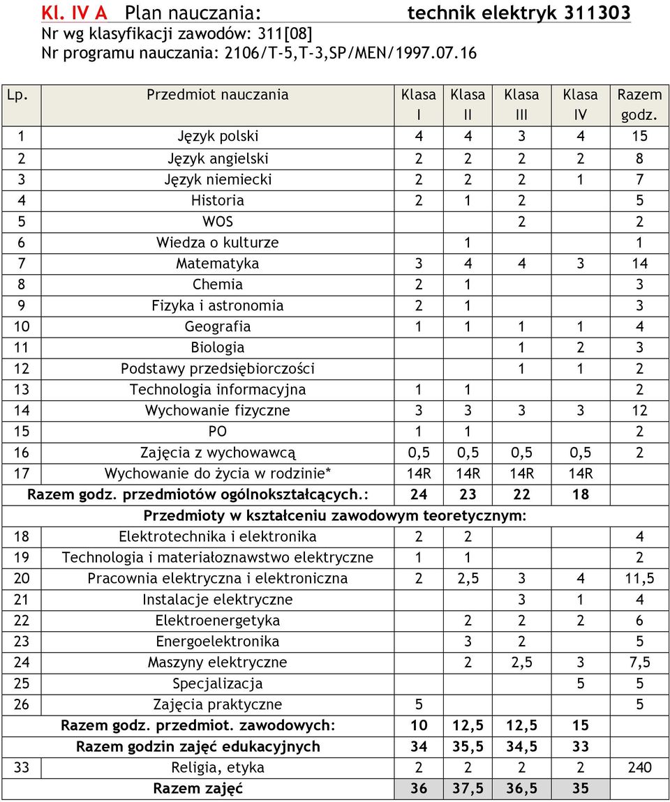 2 Język angielski 2 2 2 2 8 3 Język niemiecki 2 2 2 1 7 4 Historia 2 1 2 5 5 WOS 2 2 6 Wiedza o kulturze 1 1 7 Matematyka 3 4 4 3 14 8 Chemia 2 1 3 9 Fizyka i astronomia 2 1 3 10 Geografia 1 1 1 1 4