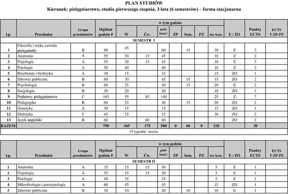 Podstawy pielęgniarstwa C 1 8 10 2 Z 7 10 Pedagogika B 0 2 0 1 20 ZO 2 11 Genetyka A 1 1 1 ZO 1 12 Dietetyka C 1 1 ZO 2 1 Język angielski B 0 0 0 ZO 2 RAZEM: 790 17 80 0 0 0 210 1