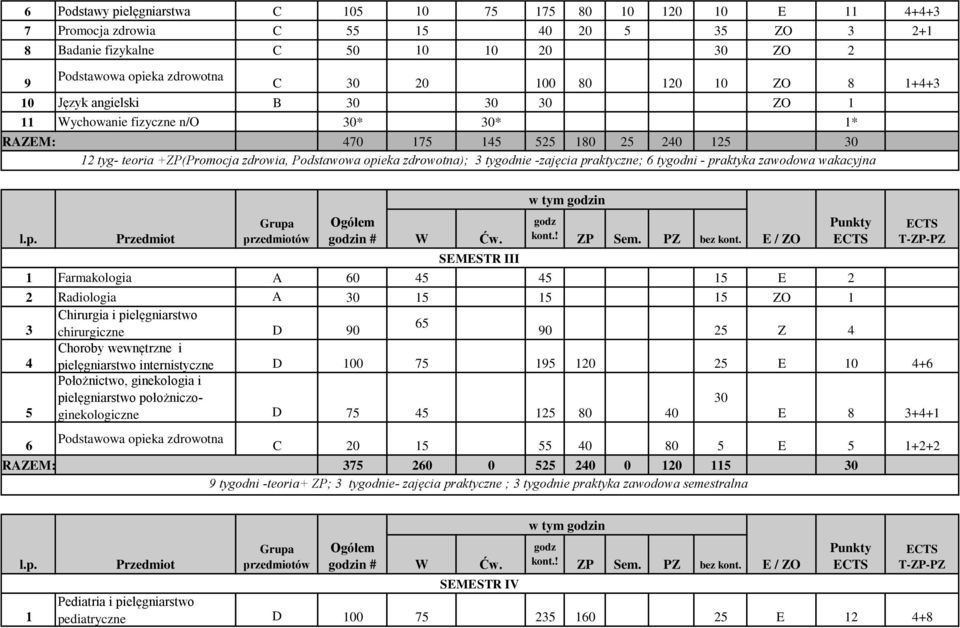 zawodowa wakacyjna 1 Farmakologia A 0 1 E 2 2 Radiologia A 1 1 1 ZO 1 Chirurgia i pielęgniarstwo chirurgiczne D 90 90 2 Z Choroby wewnętrzne i pielęgniarstwo internistyczne D 100 7 19 120 2 E 10 +