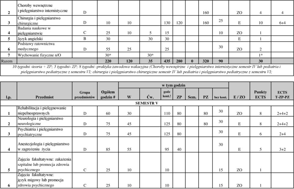 pielęgniarstwo internistyczne semestr IV lub pediatria i pielęgniarstwo pediatryczne z semestru VI; chirurgia i pielęgniarstwo chirurgiczne semestr IV lub pediatria i pielęgniarstwo pediatryczne z