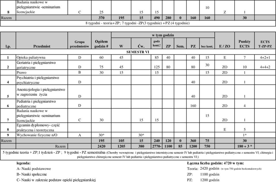 Pediatria i pielęgniarstwo pediatryczne D 10 ZO pielęgniarstwie -seminarium 1 7 licencjackie C 1 1 ZO 1 8 Egzamin dyplomowy- część praktyczna i teoretyczna E 9 ychowanie fizyczne n/o A * * 1* Razem