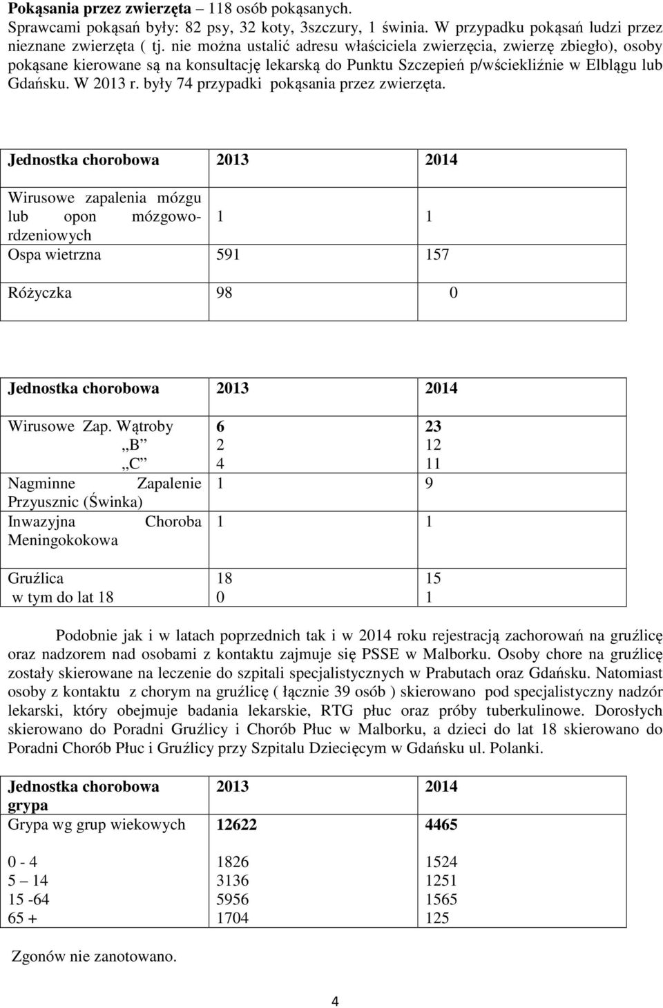 były 74 przypadki pokąsania przez zwierzęta.