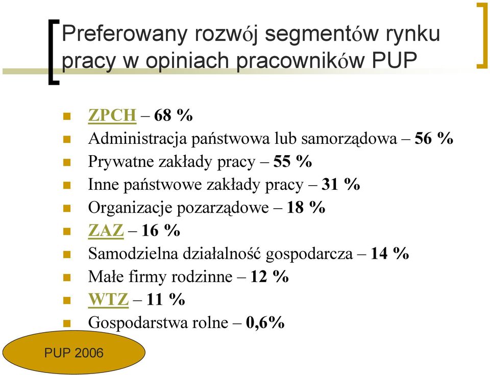 państwowe zakłady pracy 31 % Organizacje pozarządowe 18 % ZAZ 16 % Samodzielna