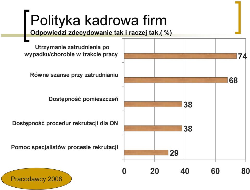 przy zatrudnianiu 68 Dostępność pomieszczeń Dostępność procedur rekrutacji