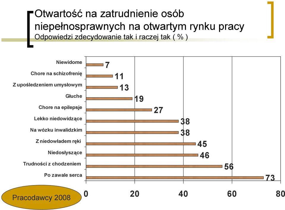 Głuche Chore na epilepsje Lekko niedowidzące Na wózku inwalidzkim Z niedowładem ręki