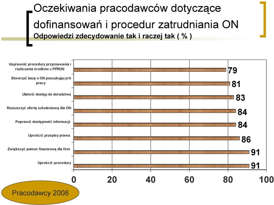 Ułatwić dostęp do doradztwa Rozszerzyć ofertę szkoleniową dla ON Poprawić dostępność informacji 79 81 83 84 84