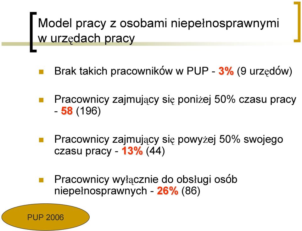 czasu pracy - 58 (196) Pracownicy zajmujący się powyżej 50% swojego czasu