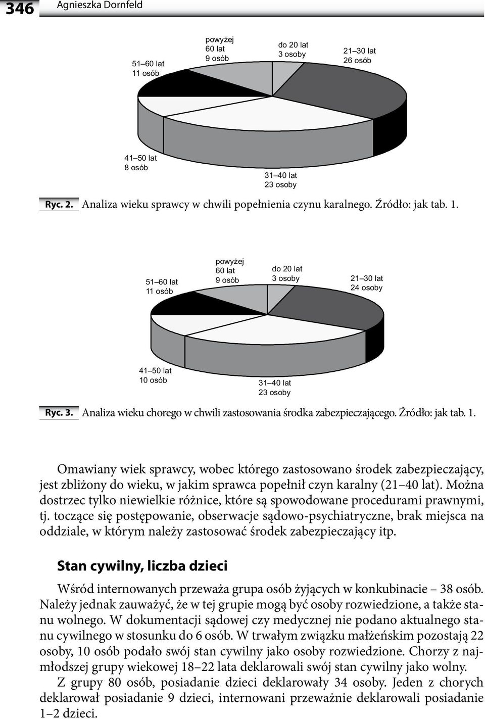 Źródło: jak tab. 1. Omawiany wiek sprawcy, wobec którego zastosowano środek zabezpieczający, jest zbliżony do wieku, w jakim sprawca popełnił czyn karalny (21 40 lat).