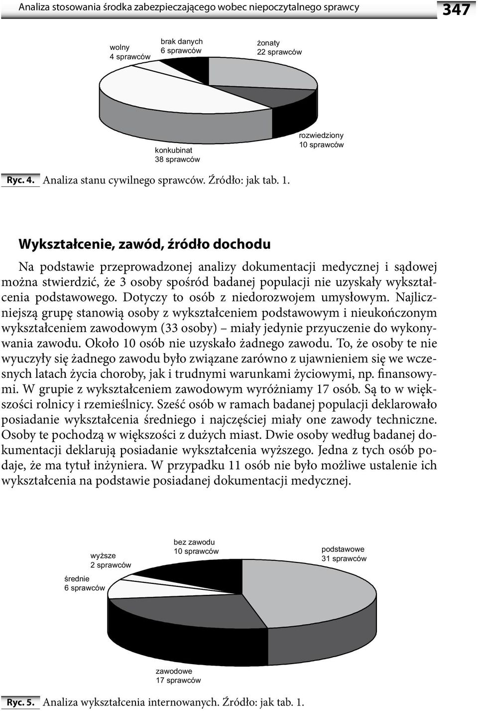 Wykształcenie, zawód, źródło dochodu Na podstawie przeprowadzonej analizy dokumentacji medycznej i sądowej można stwierdzić, że 3 osoby spośród badanej populacji nie uzyskały wykształcenia
